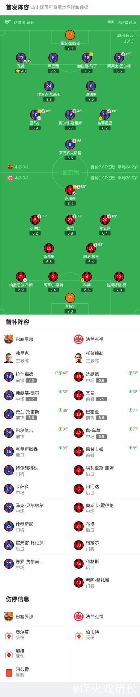 巴塞罗那2-1法兰克福 孔德双响