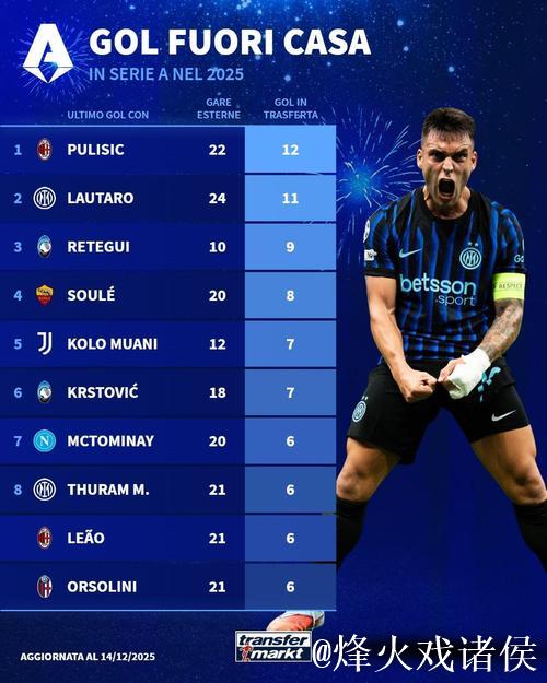 2025年意甲球员客场进球数：普利西奇12球第一，劳塔罗第二