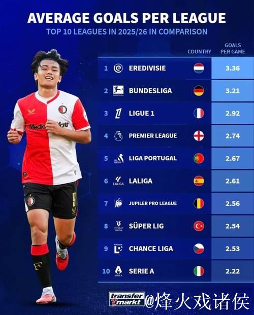 欧洲联赛场均进球数发布！意甲的进球数甚至不如
