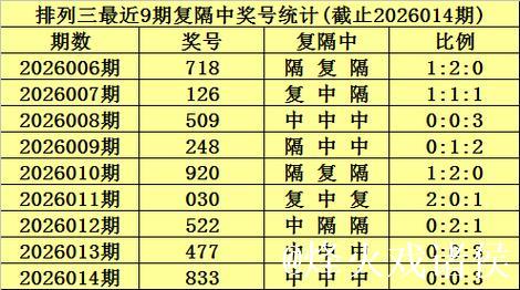 015期陈青峰排列三预测奖号:复隔中统计 015期陈青峰排列三预测奖号:复隔中统计