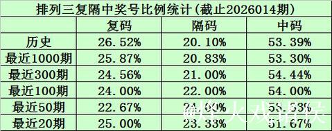 015期陈青峰排列三预测奖号:复隔中统计 015期陈青峰排列三预测奖号:复隔中统计